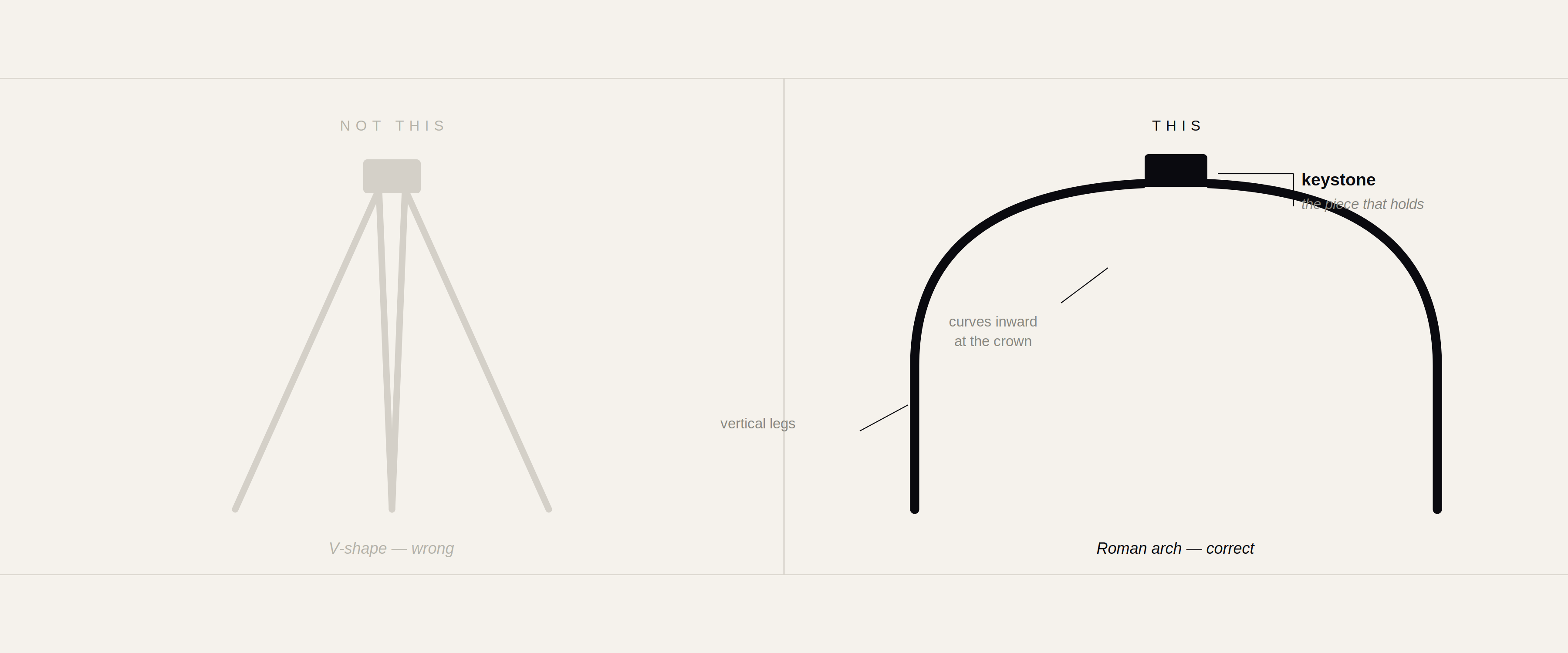 The keystone arch explained — wrong vs right